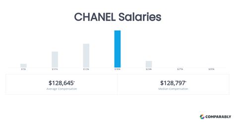 chanel buyer salary|Chanel Fashion Buyer Salaries .